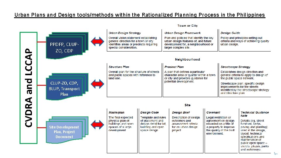 CVDRA and LCCAP Urban Plans and Design tools/methods within the Rationalized Planning Process in CVDRA and LCCAP Urban Plans and Design tools/methods within the Rationalized Planning Process in