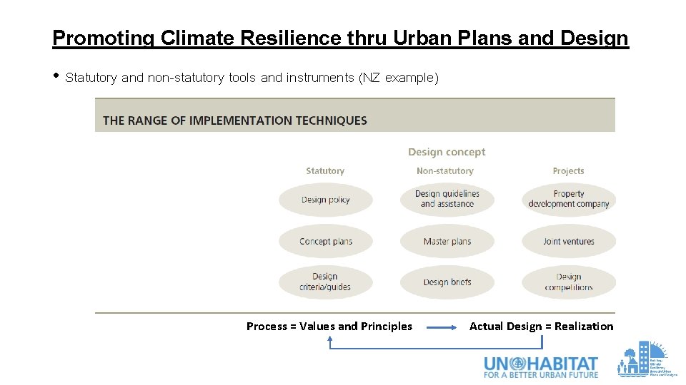 Promoting Climate Resilience thru Urban Plans and Design • Statutory and non-statutory tools and