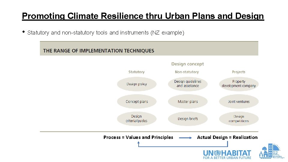 Promoting Climate Resilience thru Urban Plans and Design • Statutory and non-statutory tools and Promoting Climate Resilience thru Urban Plans and Design • Statutory and non-statutory tools and