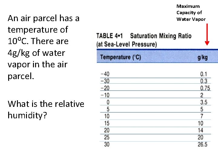 An air parcel has a temperature of 10⁰C. There are 4 g/kg of water