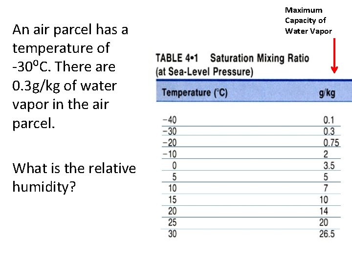 An air parcel has a temperature of -30⁰C. There are 0. 3 g/kg of