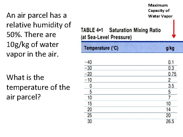 An air parcel has a relative humidity of 50%. There are 10 g/kg of