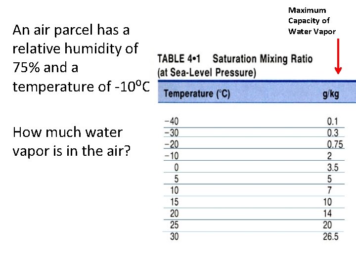 An air parcel has a relative humidity of 75% and a temperature of -10⁰C.