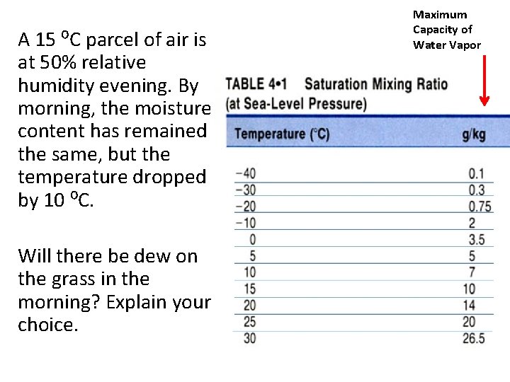A 15 ⁰C parcel of air is at 50% relative humidity evening. By morning,