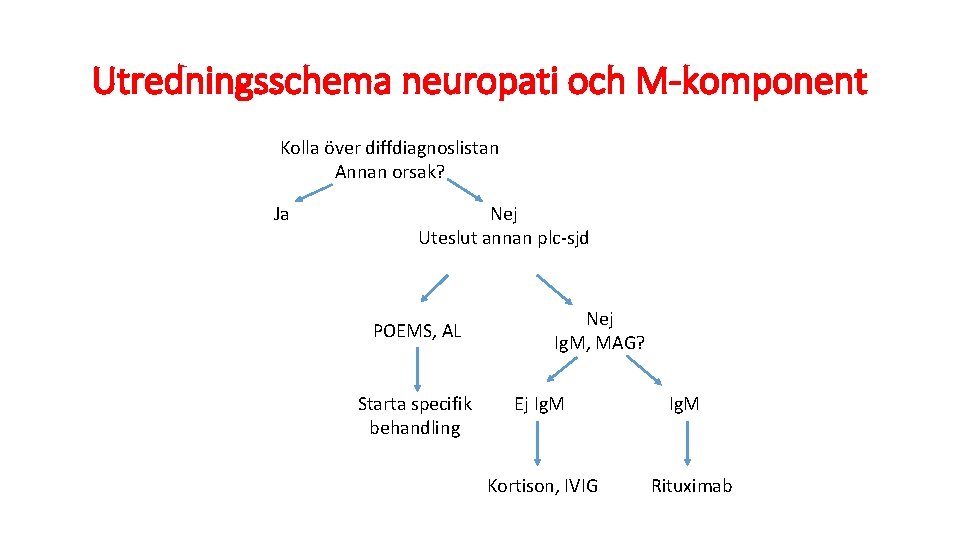 Utredningsschema neuropati och M-komponent Kolla över diffdiagnoslistan Annan orsak? Ja Nej Uteslut annan plc-sjd