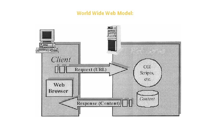 World Wide Web Model: 