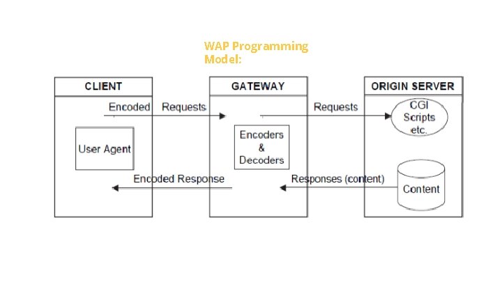 WAP Programming Model: 