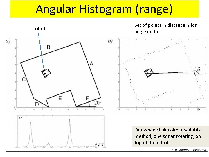 Angular Histogram (range) robot Set of points in distance n for angle delta Our