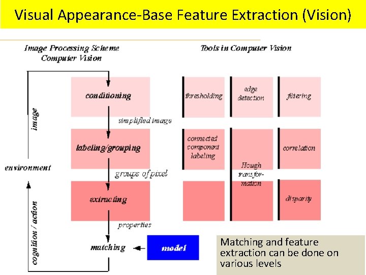 Visual Appearance-Base Feature Extraction (Vision) Matching and feature extraction can be done on various