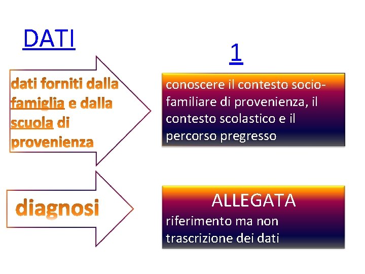 DATI 1 conoscere il contesto sociofamiliare di provenienza, il contesto scolastico e il percorso