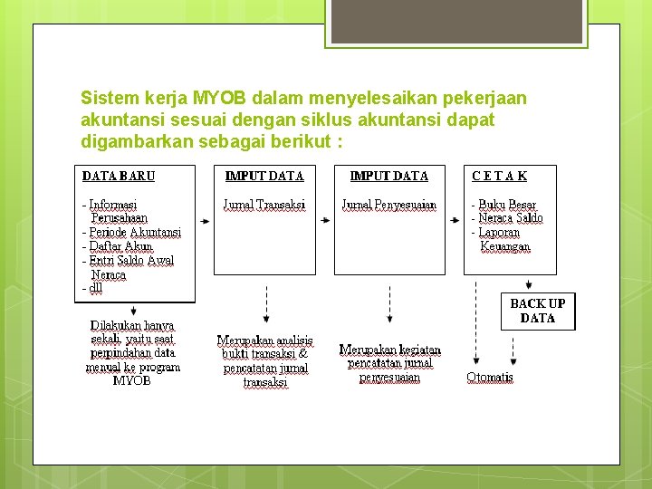 Sistem kerja MYOB dalam menyelesaikan pekerjaan akuntansi sesuai dengan siklus akuntansi dapat digambarkan sebagai