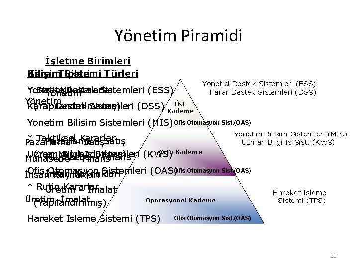 Yönetim Piramidi İşletme Birimleri Bilişim. Tipleri Karar Sistemi Türleri * Stratejik Yonetici Destek Kararlar