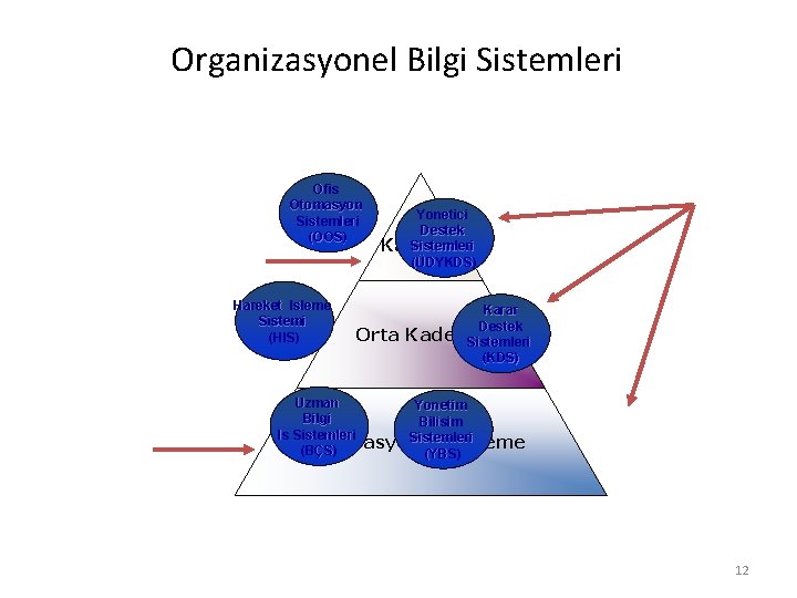 Organizasyonel Bilgi Sistemleri Ofis Otomasyon Sistemleri (OOS) Yonetici Üst Destek Sistemleri Kademe (ÜDYKDS) Hareket