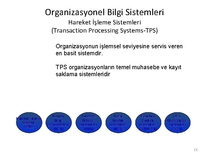 Organizasyonel Bilgi Sistemleri Hareket İşleme Sistemleri (Transaction Processing Systems-TPS) Organizasyonun işlemsel seviyesine servis veren