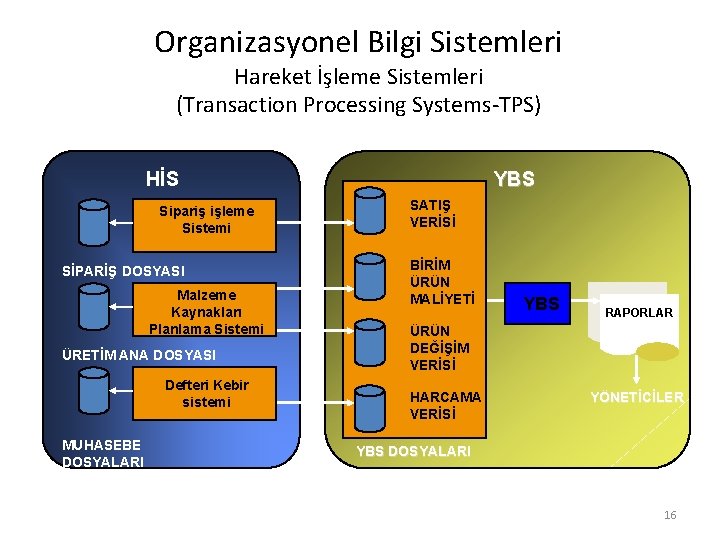 Organizasyonel Bilgi Sistemleri Hareket İşleme Sistemleri (Transaction Processing Systems-TPS) HİS Sipariş işleme Sistemi SİPARİŞ