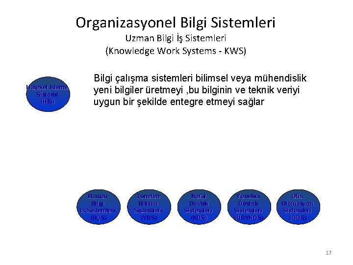 Organizasyonel Bilgi Sistemleri Uzman Bilgi İş Sistemleri (Knowledge Work Systems - KWS) Hareket Isleme