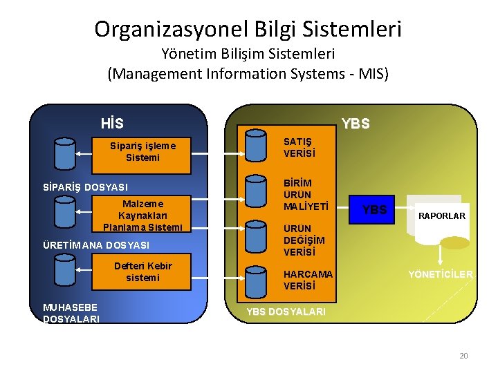 Organizasyonel Bilgi Sistemleri Yönetim Bilişim Sistemleri (Management Information Systems - MIS) HİS Sipariş işleme