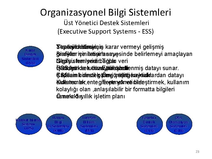 Organizasyonel Bilgi Sistemleri Üst Yönetici Destek Sistemleri (Executive Support Systems - ESS) Karar Destek