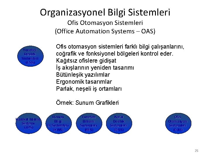 Organizasyonel Bilgi Sistemleri Ofis Otomasyon Sistemleri (Office Automation Systems – OAS) Yonetici Destek Sistemleri