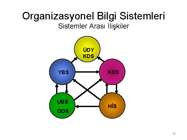 Organizasyonel Bilgi Sistemler Arası İlişkiler ÜDY KDS YBS UBS OOS KDS HİS 26 