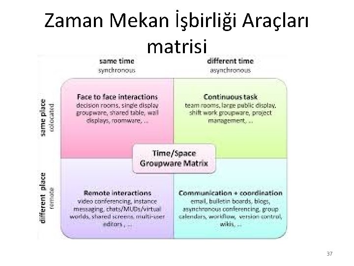 Zaman Mekan İşbirliği Araçları matrisi 37 