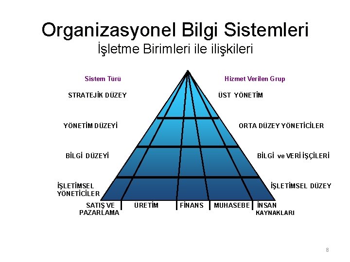 Organizasyonel Bilgi Sistemleri İşletme Birimleri ile ilişkileri Sistem Türü Hizmet Verilen Grup STRATEJİK DÜZEY