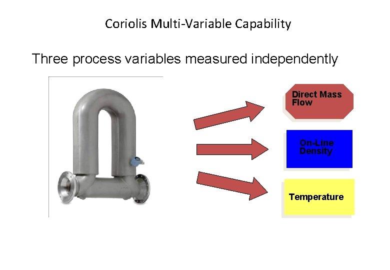 Coriolis Multi-Variable Capability Three process variables measured independently Direct Mass Flow On-Line Density Temperature