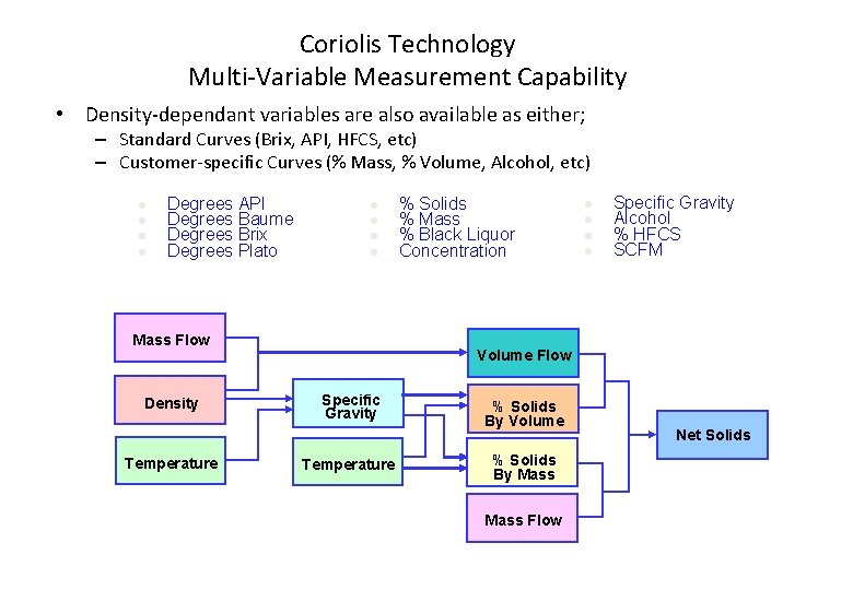 Coriolis Technology Multi-Variable Measurement Capability • Density-dependant variables are also available as either; –