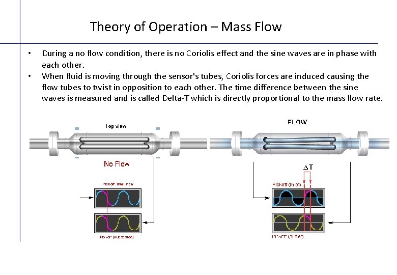 Theory of Operation – Mass Flow • • During a no flow condition, there
