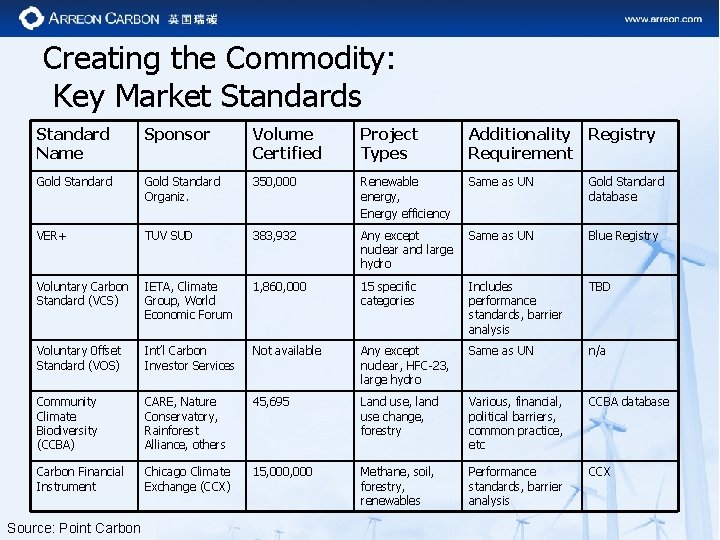 Creating the Commodity: Key Market Standards Standard Name Sponsor Volume Certified Project Types Additionality