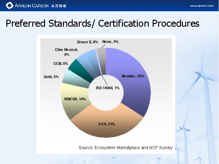 Preferred Standards/ Certification Procedures Source: Ecosystem Marketplace and NCF Survey 