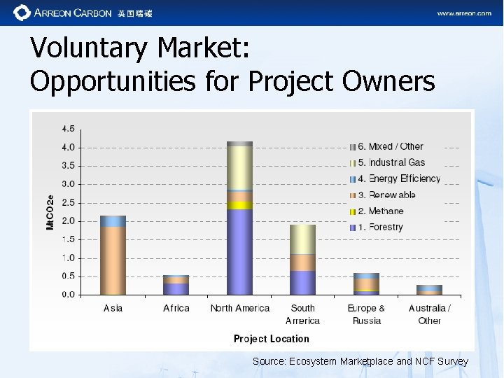 Voluntary Market: Opportunities for Project Owners Source: Ecosystem Marketplace and NCF Survey 