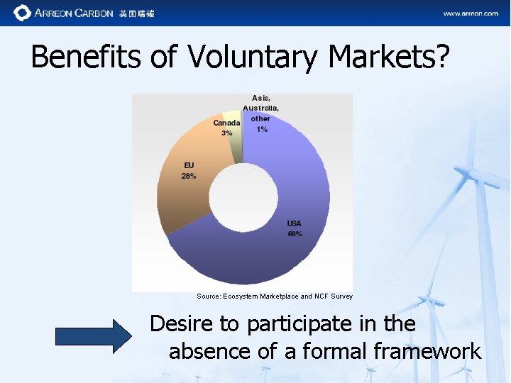 Benefits of Voluntary Markets? Source: Ecosystem Marketplace and NCF Survey Desire to participate in