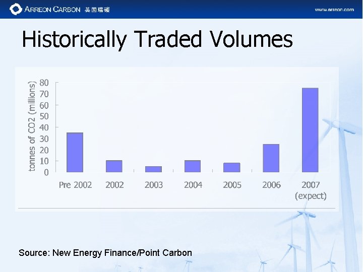 Historically Traded Volumes Source: New Energy Finance/Point Carbon 