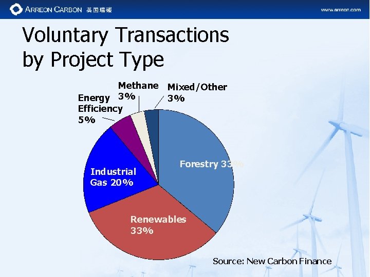 Voluntary Transactions by Project Type Methane Mixed/Other Energy 3% 3% Efficiency 5% Industrial Gas