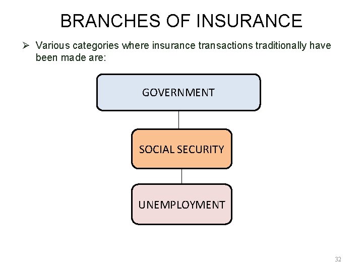 BRANCHES OF INSURANCE Ø Various categories where insurance transactions traditionally have been made are: