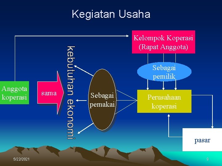 Kegiatan Usaha Kelompok Koperasi (Rapat Anggota) Sebagai pemilik Anggota koperasi sama Sebagai pemakai Perusahaan