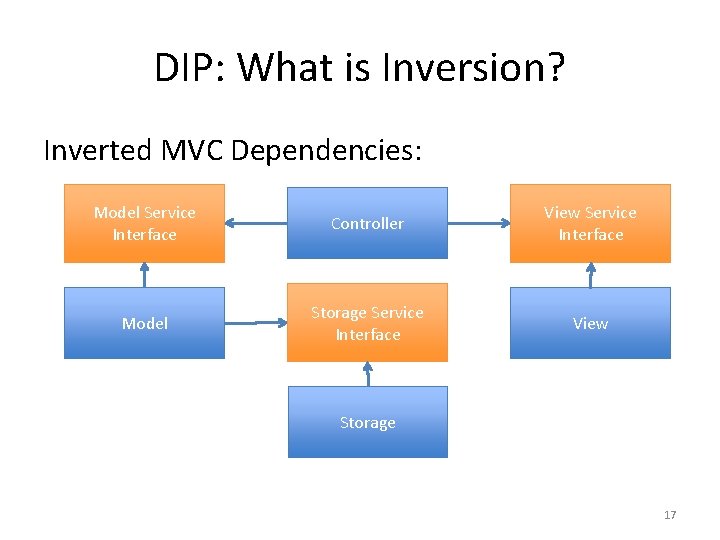 DIP: What is Inversion? Inverted MVC Dependencies: Model Service Interface Controller View Service Interface