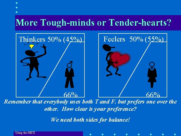 More Tough-minds or Tender-hearts? Thinkers 50% (45%) Feelers 50% (55%) 66% Remember that everybody