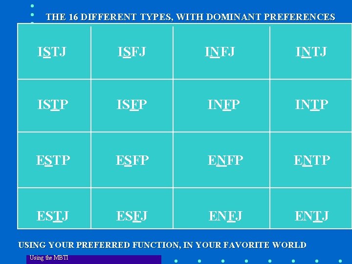 THE 16 DIFFERENT TYPES, WITH DOMINANT PREFERENCES ISTJ ISFJ INTJ ISTP ISFP INTP ESFP