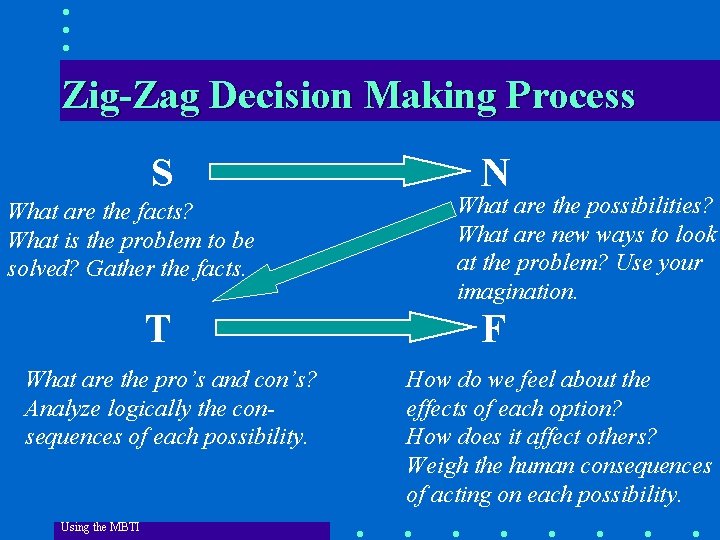 Zig-Zag Decision Making Process S What are the facts? What is the problem to