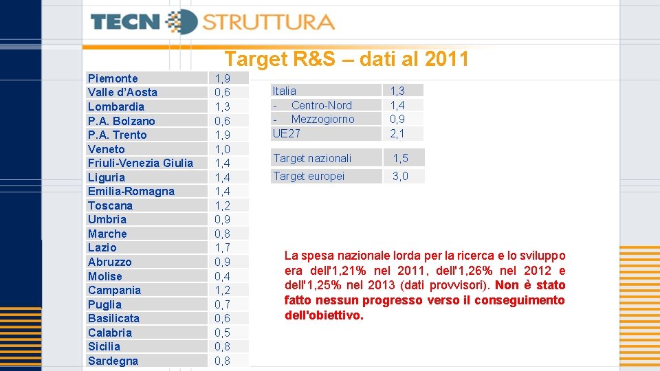 Target R&S – dati al 2011 Piemonte Valle d’Aosta Lombardia P. A. Bolzano P.