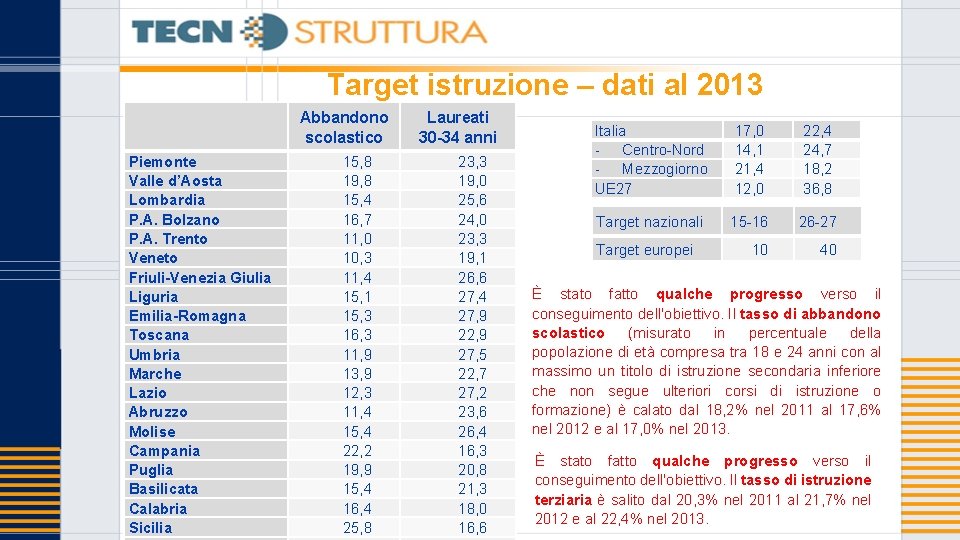 Target istruzione – dati al 2013 Abbandono scolastico Piemonte Valle d’Aosta Lombardia P. A.