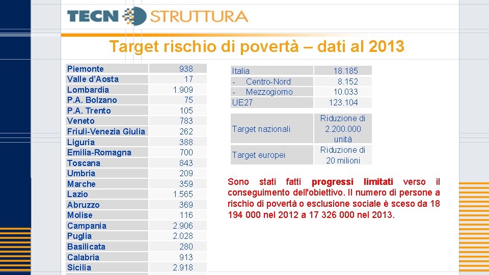 Target rischio di povertà – dati al 2013 Piemonte Valle d’Aosta Lombardia P. A.