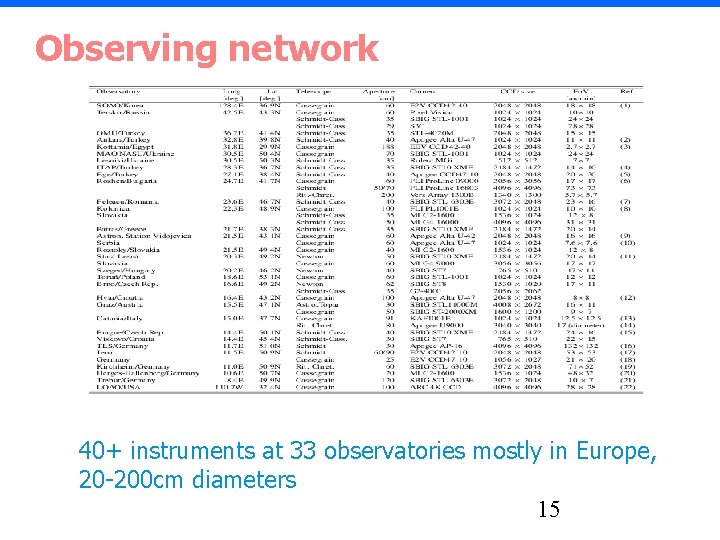 Observing network 40+ instruments at 33 observatories mostly in Europe, 20 -200 cm diameters