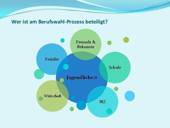 Wer ist am Berufswahl-Prozess beteiligt? Freunde & Bekannte Familie Schule Jugendliche/r Wirtschaft BIZ 