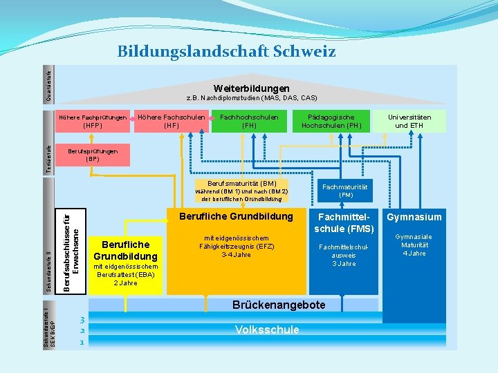 Quartärstufe Bildungslandschaft Schweiz Weiterbildungen z. B. Nachdiplomstudien (MAS, DAS, CAS) Höhere Fachprüfungen Tertiärstufe (HFP)