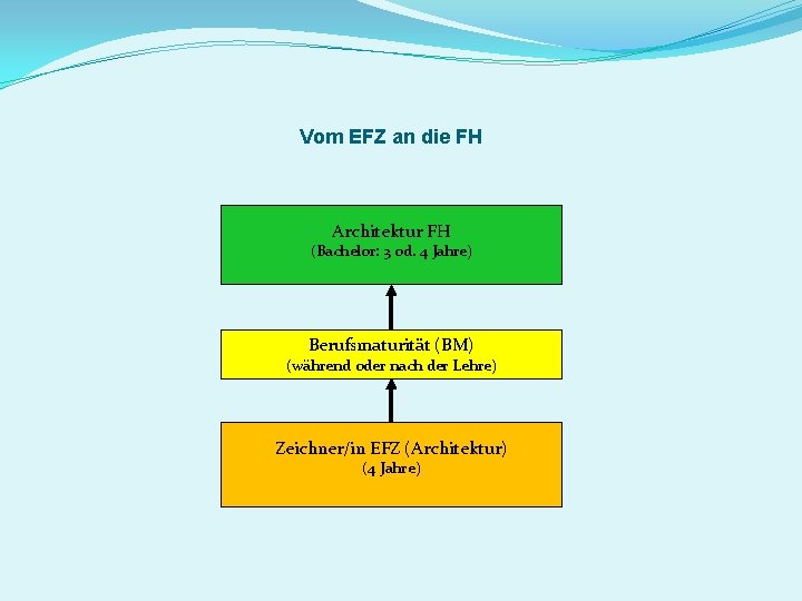 Vom EFZ an die FH Architektur FH (Bachelor: 3 od. 4 Jahre) Berufsmaturität (BM)