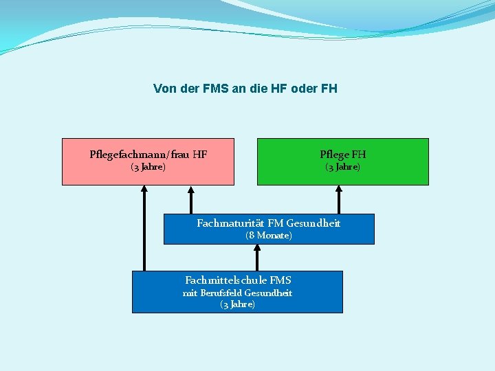 Von der FMS an die HF oder FH Pflegefachmann/frau HF Pflege FH (3 Jahre)