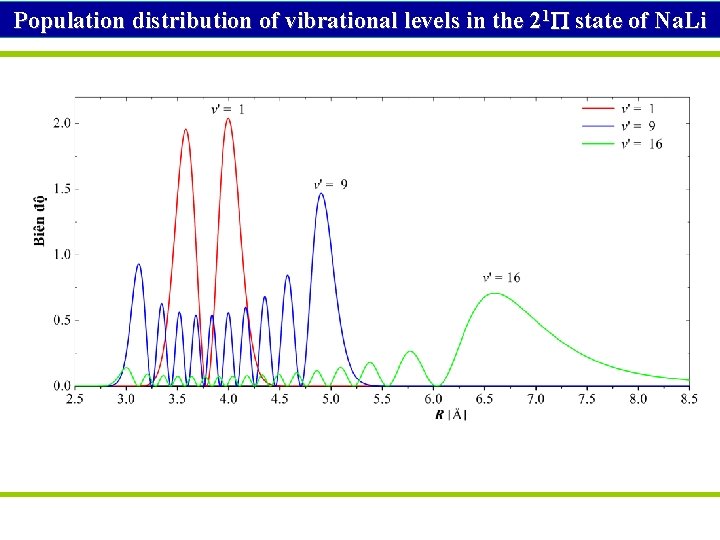 Population distribution of vibrational levels in the 21